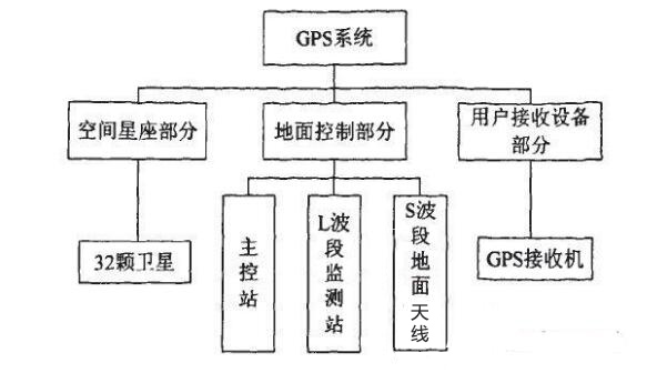 GPS定位仪