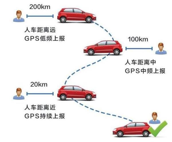 分期车GPS定位器