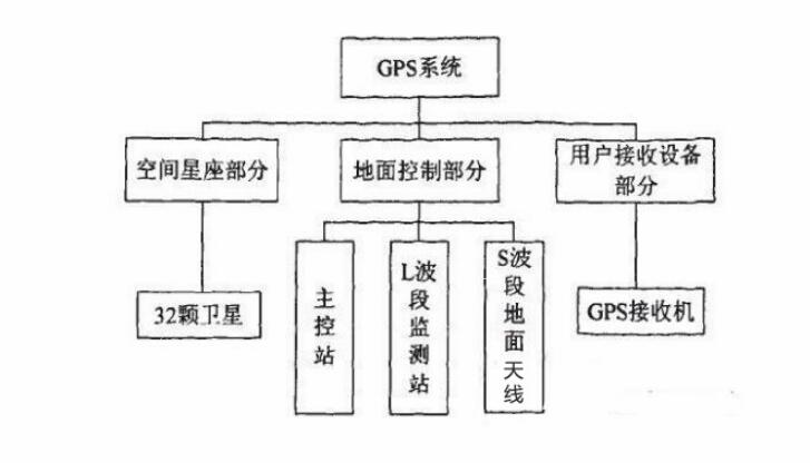 GPS车辆管理系统